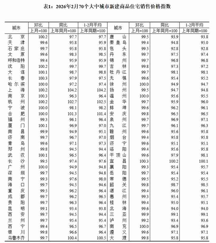 70城房价数据新鲜出炉,各线城市环比降幅持续收窄;京沪二手房率先转暖。 房产家居 70城房价数据新鲜出炉,各线城市环比降幅持续收窄;京沪二手房率先转暖。 房产家居