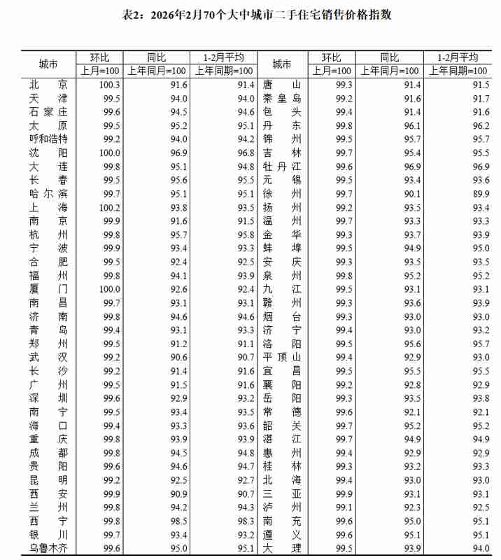 70城房价数据新鲜出炉,各线城市环比降幅持续收窄;京沪二手房率先转暖。 房产家居 70城房价数据新鲜出炉,各线城市环比降幅持续收窄;京沪二手房率先转暖。 房产家居