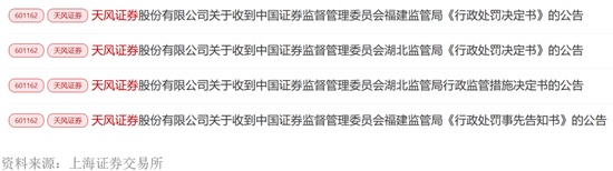 罚单密集袭来,天风证券历史风险终结;业绩实现正向,区域深耕开启新局。 股票财经 罚单密集袭来,天风证券历史风险终结;业绩实现正向,区域深耕开启新局。 股票财经 罚单密集袭来,天风证券历史风险终结;业绩实现正向,区域深耕开启新局。 股票财经