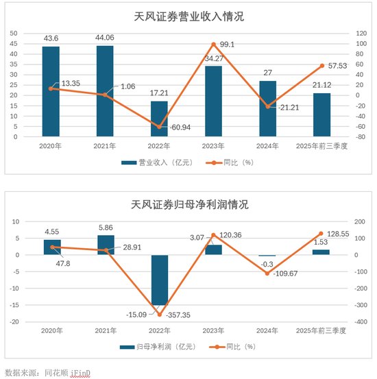 罚单密集袭来,天风证券历史风险终结;业绩实现正向,区域深耕开启新局。 股票财经 罚单密集袭来,天风证券历史风险终结;业绩实现正向,区域深耕开启新局。 股票财经 罚单密集袭来,天风证券历史风险终结;业绩实现正向,区域深耕开启新局。 股票财经