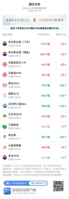  白酒市场窄幅震荡，国窖1573小幅回落；飞天茅台渠道报价上扬。 股票财经 白酒市场窄幅震荡，国窖1573小幅回落；飞天茅台渠道报价上扬。 股票财经 白酒市场窄幅震荡，国窖1573小幅回落；飞天茅台渠道报价上扬。 股票财经 白酒市场窄幅震荡，国窖1573小幅回落；飞天茅台渠道报价上扬。 股票财经 白酒市场窄幅震荡，国窖1573小幅回落；飞天茅台渠道报价上扬。 股票财经 白酒市场窄幅震荡，国窖1573小幅回落；飞天茅台渠道报价上扬。 股票财经 白酒市场窄幅震荡，国窖1573小幅回落；飞天茅台渠道报价上扬。 股票财经