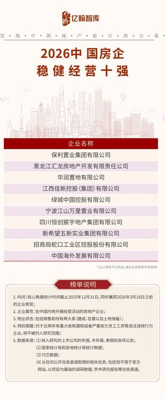 行业深度调整完成,2026房企综合实力TOP100榜单揭晓。 房产家居