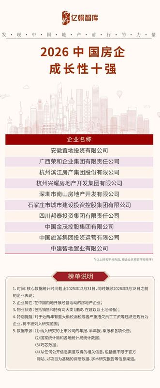 行业深度调整完成,2026房企综合实力TOP100榜单揭晓。 房产家居