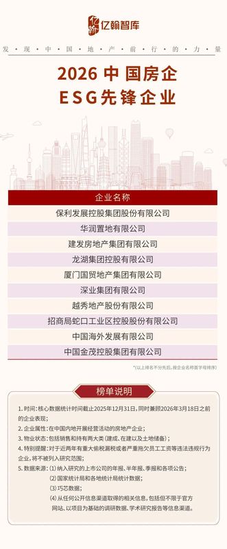 行业深度调整完成,2026房企综合实力TOP100榜单揭晓。 房产家居