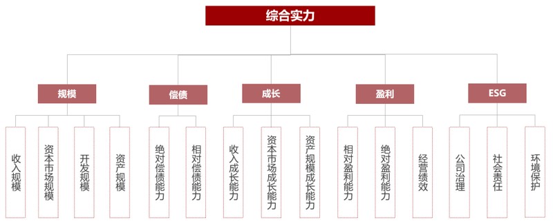 行业深度调整完成,2026房企综合实力TOP100榜单揭晓。 房产家居