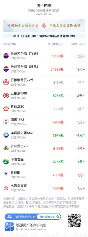 资深酒友进阶指南：如何精准捕捉高端白酒市场的价格变动逻辑？ 股票财经