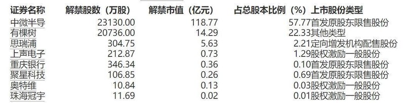 【数据拆解】177亿元解禁潮:量化视角下的解禁市值、占比与筹码分布深度解析 股票财经 【数据拆解】177亿元解禁潮:量化视角下的解禁市值、占比与筹码分布深度解析 股票财经